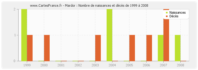 Mardor : Nombre de naissances et décès de 1999 à 2008