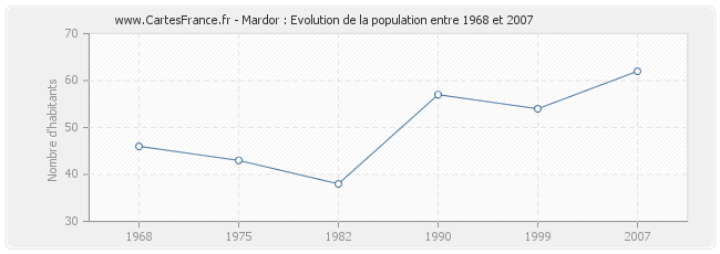 Population Mardor