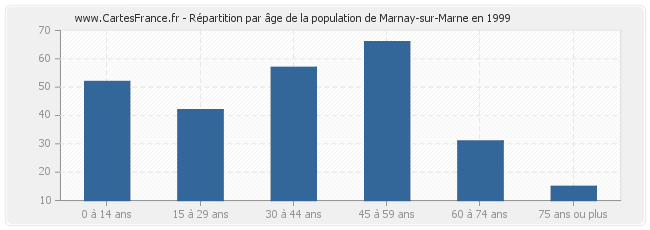 Répartition par âge de la population de Marnay-sur-Marne en 1999