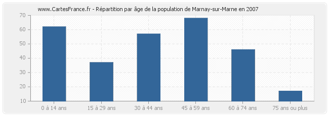 Répartition par âge de la population de Marnay-sur-Marne en 2007