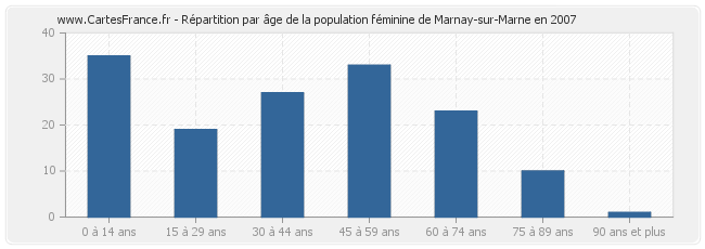 Répartition par âge de la population féminine de Marnay-sur-Marne en 2007