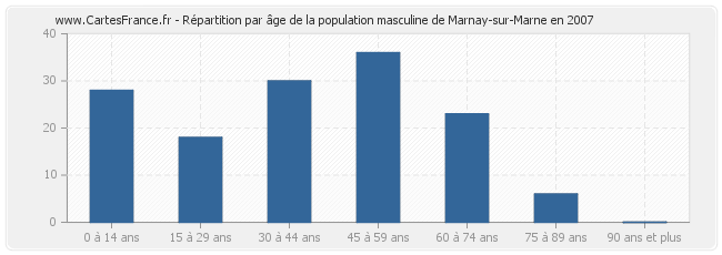 Répartition par âge de la population masculine de Marnay-sur-Marne en 2007