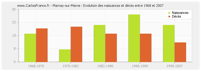 Marnay-sur-Marne : Evolution des naissances et décès entre 1968 et 2007