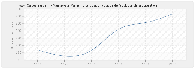 Marnay-sur-Marne : Interpolation cubique de l'évolution de la population