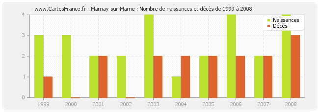 Marnay-sur-Marne : Nombre de naissances et décès de 1999 à 2008