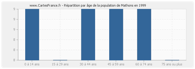 Répartition par âge de la population de Mathons en 1999