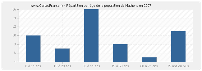 Répartition par âge de la population de Mathons en 2007