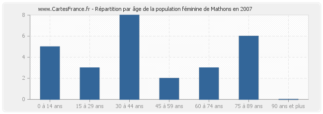 Répartition par âge de la population féminine de Mathons en 2007