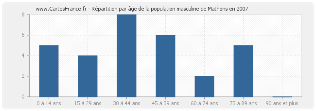 Répartition par âge de la population masculine de Mathons en 2007