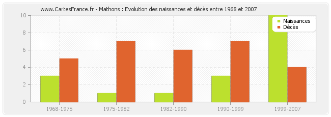 Mathons : Evolution des naissances et décès entre 1968 et 2007