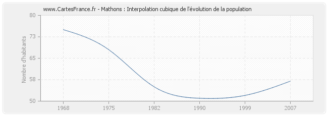 Mathons : Interpolation cubique de l'évolution de la population