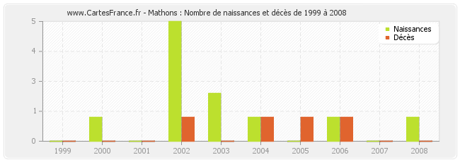 Mathons : Nombre de naissances et décès de 1999 à 2008