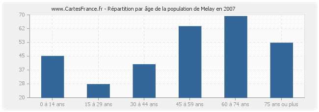Répartition par âge de la population de Melay en 2007