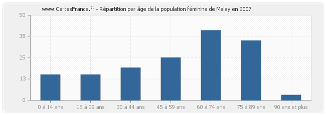 Répartition par âge de la population féminine de Melay en 2007