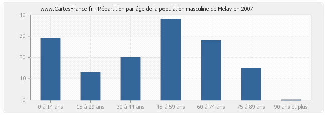 Répartition par âge de la population masculine de Melay en 2007