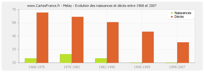 Melay : Evolution des naissances et décès entre 1968 et 2007