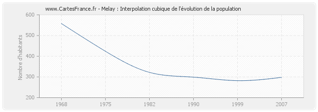 Melay : Interpolation cubique de l'évolution de la population