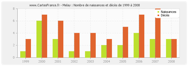 Melay : Nombre de naissances et décès de 1999 à 2008