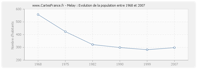 Population Melay