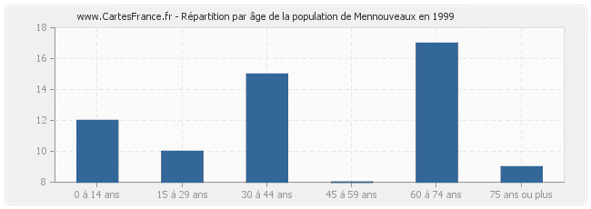 Répartition par âge de la population de Mennouveaux en 1999