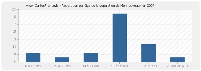 Répartition par âge de la population de Mennouveaux en 2007