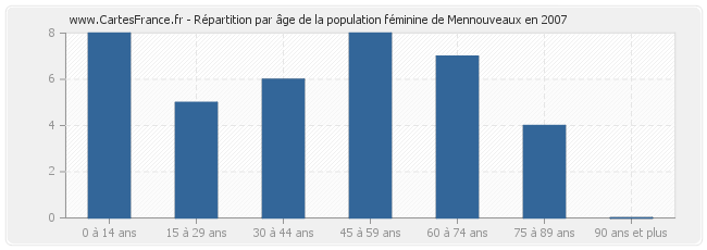 Répartition par âge de la population féminine de Mennouveaux en 2007
