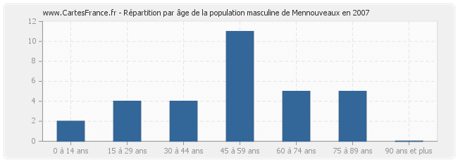 Répartition par âge de la population masculine de Mennouveaux en 2007