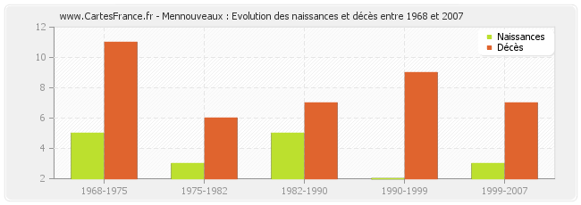 Mennouveaux : Evolution des naissances et décès entre 1968 et 2007