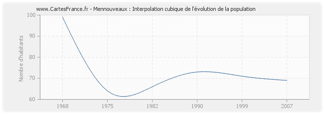 Mennouveaux : Interpolation cubique de l'évolution de la population