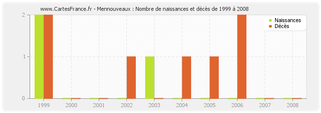 Mennouveaux : Nombre de naissances et décès de 1999 à 2008