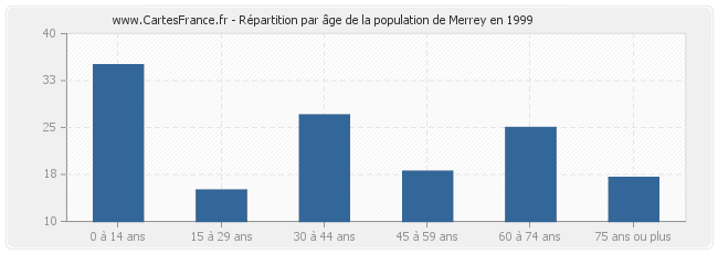 Répartition par âge de la population de Merrey en 1999