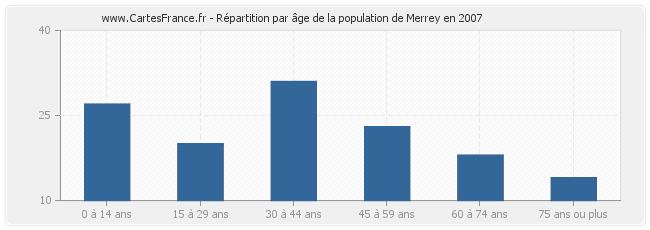 Répartition par âge de la population de Merrey en 2007