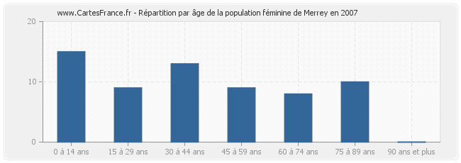 Répartition par âge de la population féminine de Merrey en 2007