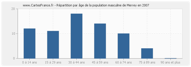 Répartition par âge de la population masculine de Merrey en 2007