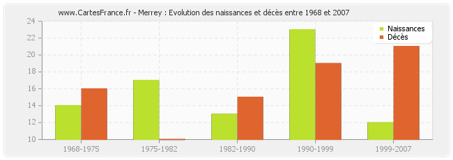 Merrey : Evolution des naissances et décès entre 1968 et 2007