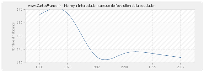 Merrey : Interpolation cubique de l'évolution de la population
