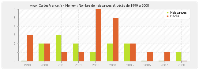 Merrey : Nombre de naissances et décès de 1999 à 2008