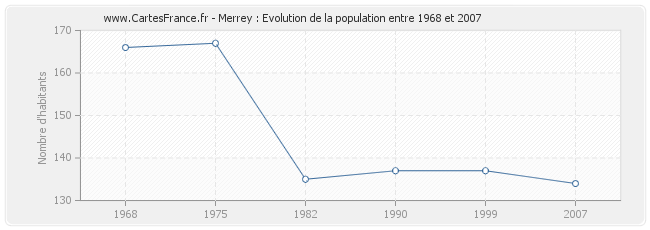 Population Merrey