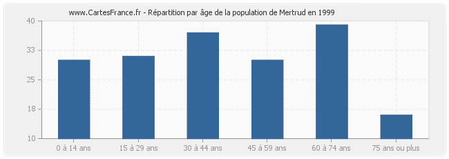 Répartition par âge de la population de Mertrud en 1999