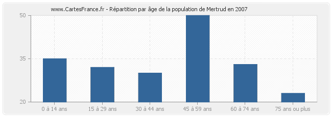 Répartition par âge de la population de Mertrud en 2007