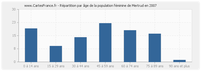 Répartition par âge de la population féminine de Mertrud en 2007