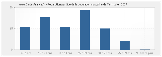 Répartition par âge de la population masculine de Mertrud en 2007