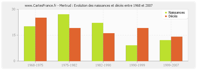 Mertrud : Evolution des naissances et décès entre 1968 et 2007