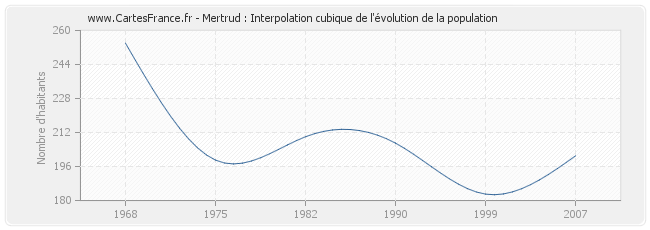 Mertrud : Interpolation cubique de l'évolution de la population