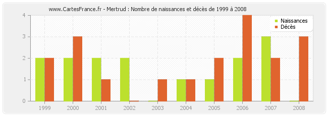 Mertrud : Nombre de naissances et décès de 1999 à 2008