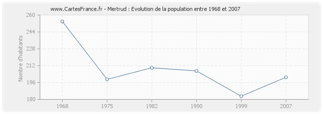 Population Mertrud