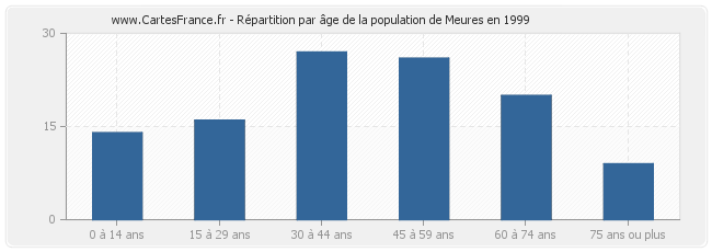 Répartition par âge de la population de Meures en 1999