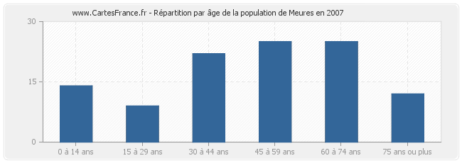 Répartition par âge de la population de Meures en 2007