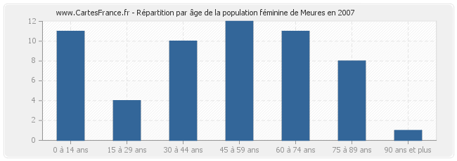 Répartition par âge de la population féminine de Meures en 2007