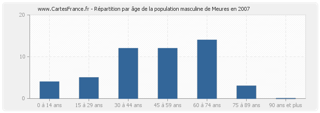 Répartition par âge de la population masculine de Meures en 2007